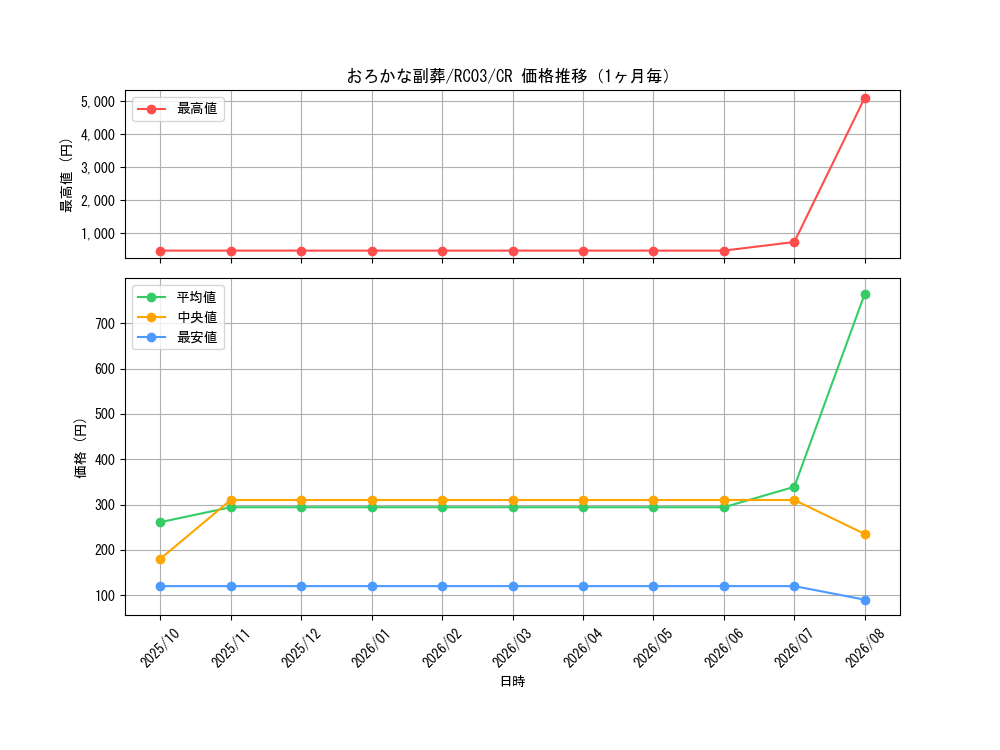graph_card5542_series8837_rarity1299_month