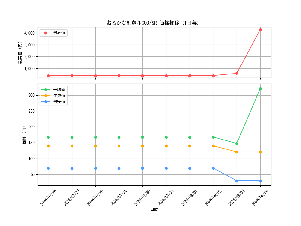 graph_card5542_series8837_rarity3_day