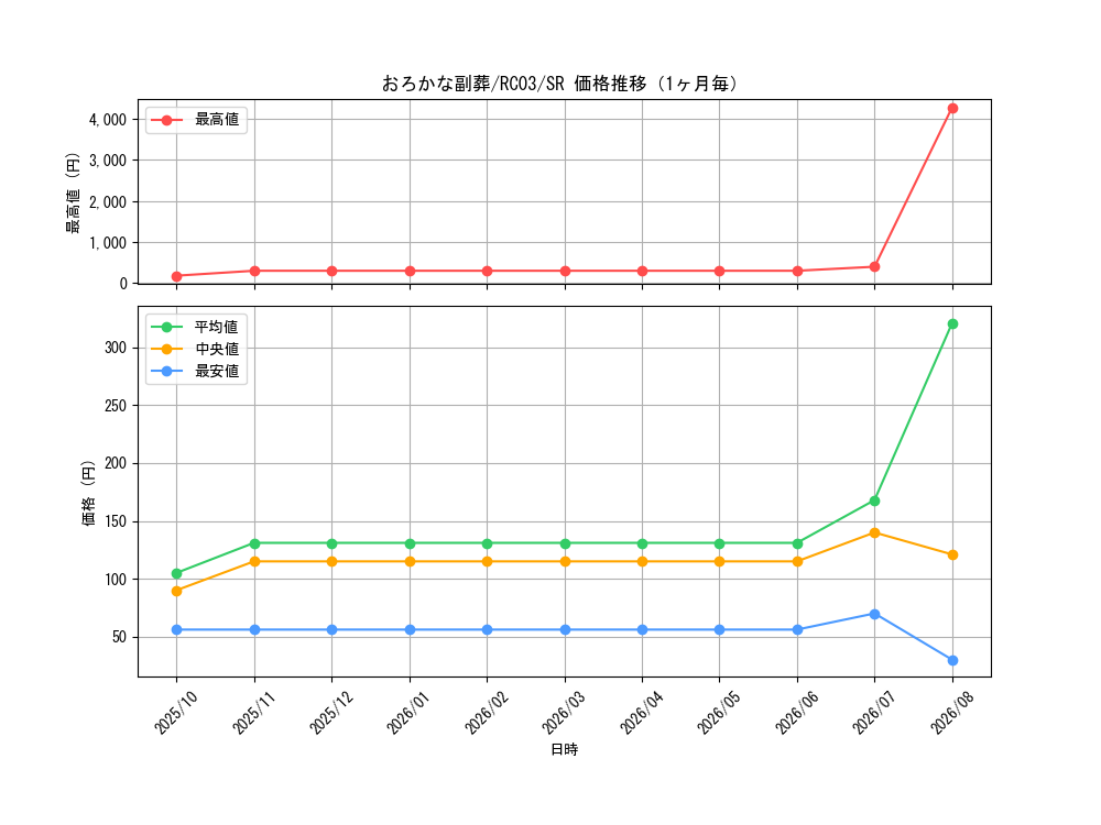 graph_card5542_series8837_rarity3_month