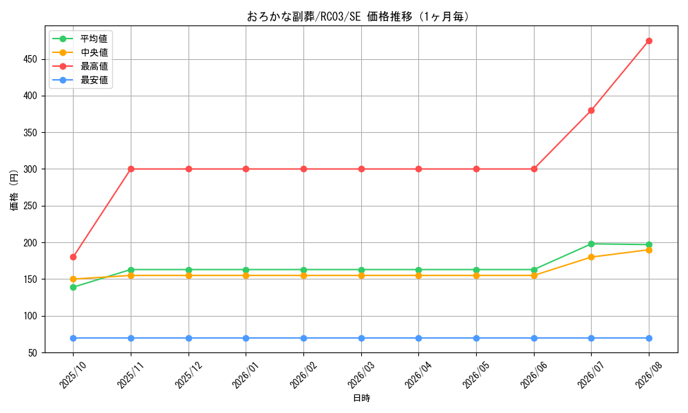 graph_card5542_series8837_rarity5_month