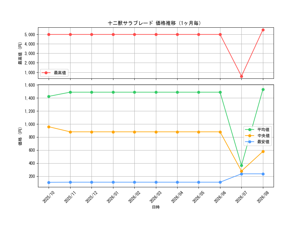 graph_card5562_month