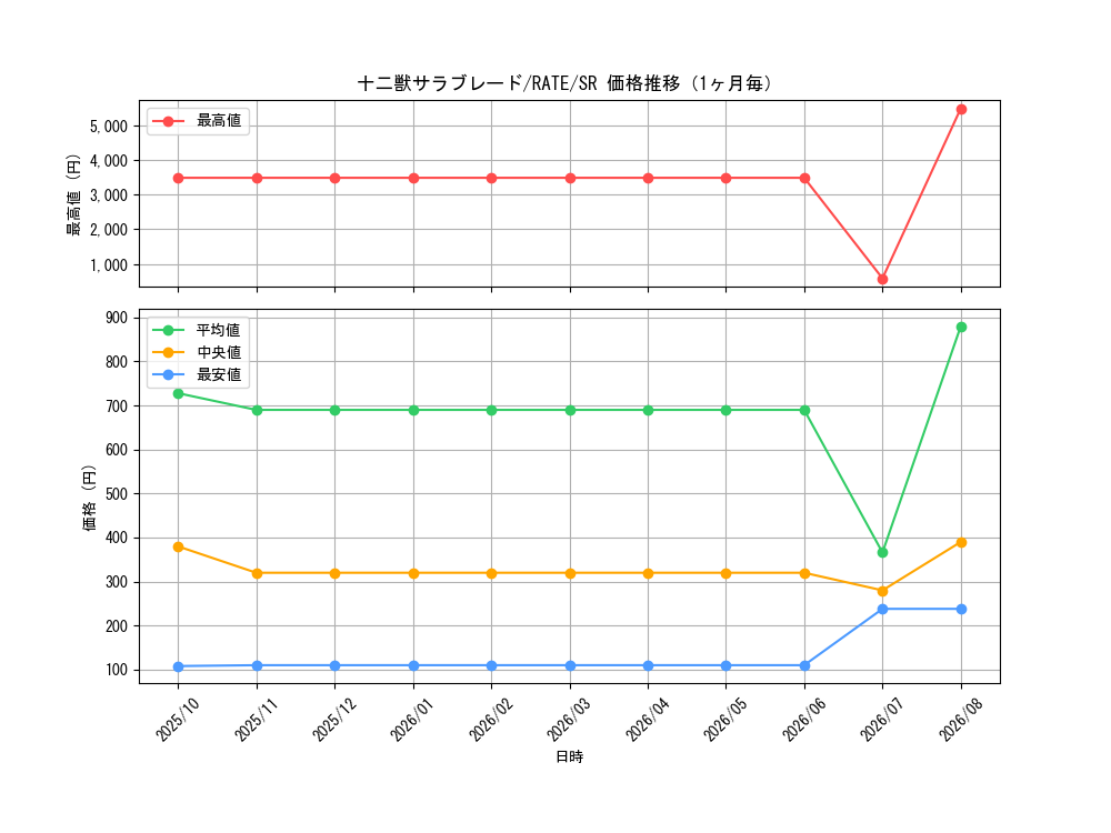 graph_card5562_series12766_rarity3_month