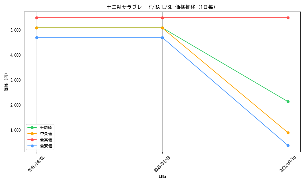 graph_card5562_series12766_rarity5_day