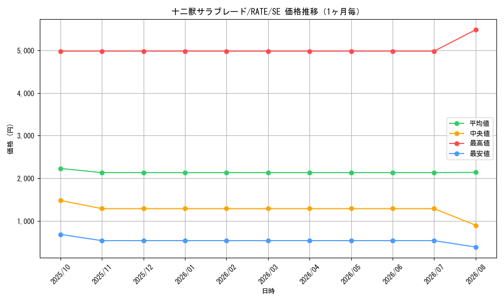 graph_card5562_series12766_rarity5_month