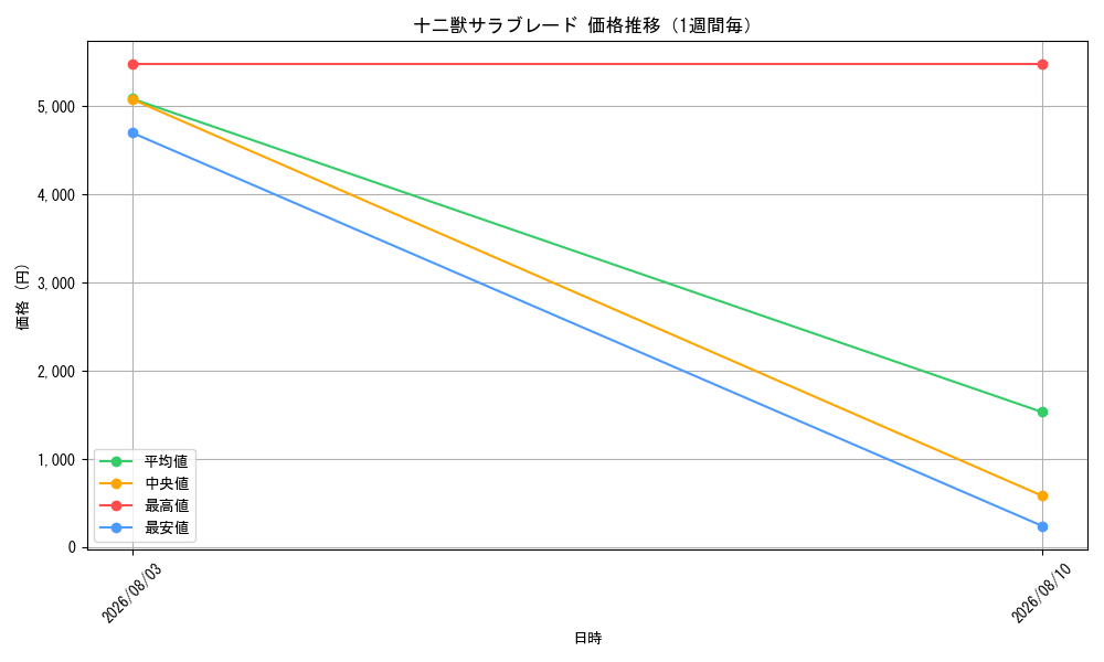 graph_card5562_week