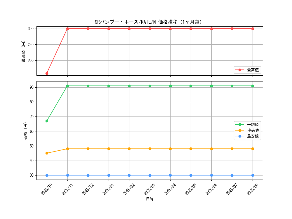 graph_card5574_series12766_rarity1_month