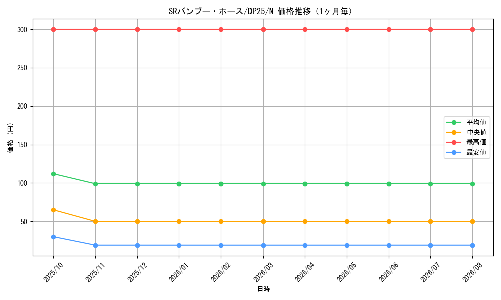 graph_card5574_series5573_rarity1_month