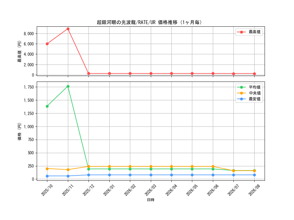 graph_card5584_series12766_rarity7_month
