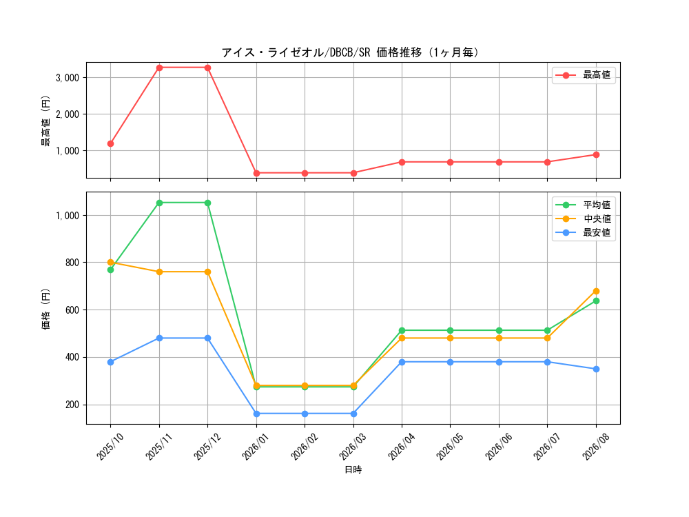 graph_card558_series1050_rarity3_month