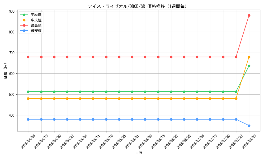 graph_card558_series1050_rarity3_week