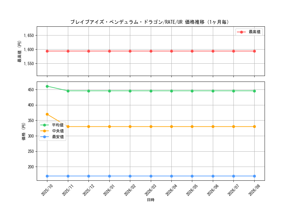graph_card5590_series12766_rarity7_month