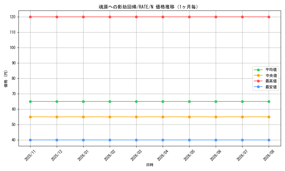 graph_card5591_series12766_rarity1_month
