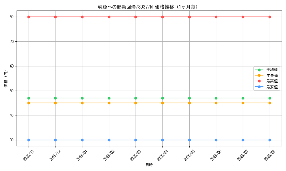 graph_card5591_series7906_rarity1_month