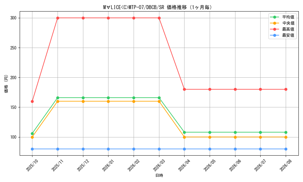 graph_card575_series1050_rarity3_month