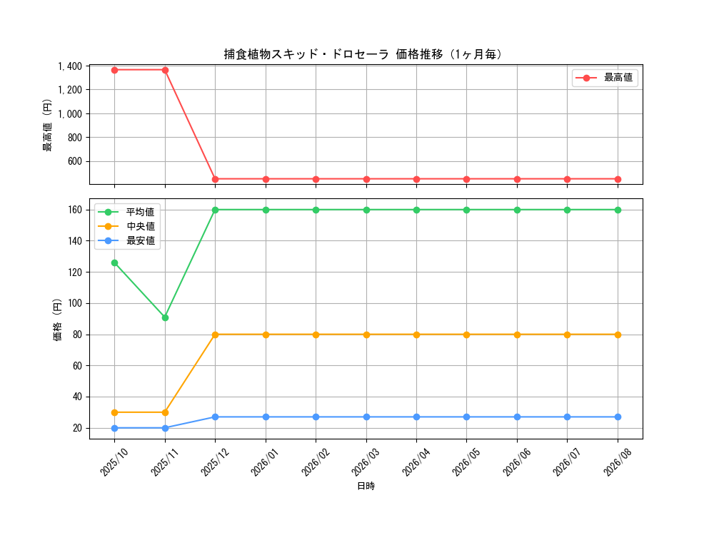 graph_card5773_month