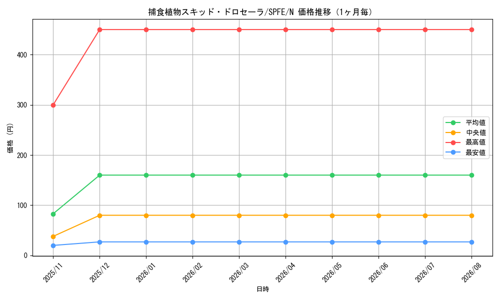 graph_card5773_series12655_rarity1_month