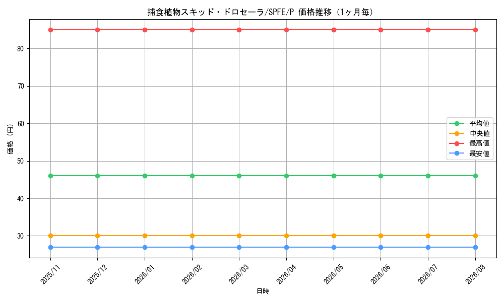 graph_card5773_series12655_rarity2_month