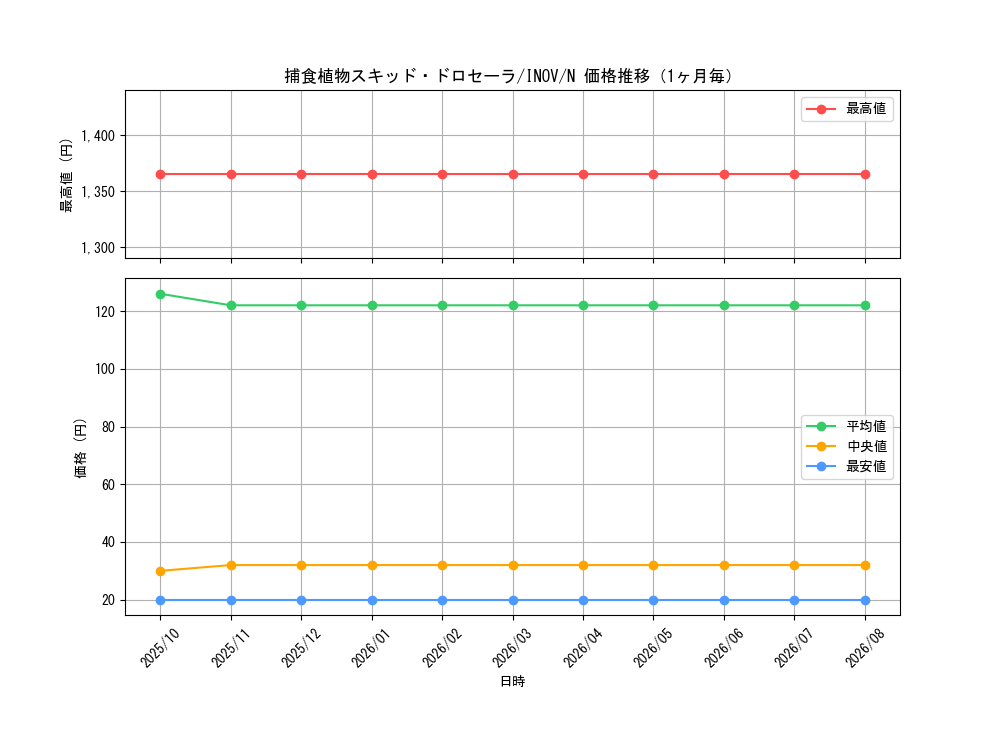 graph_card5773_series13153_rarity1_month