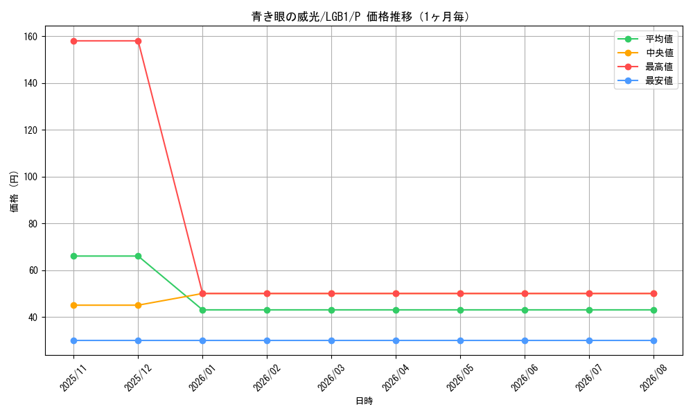 graph_card5787_series7758_rarity2_month