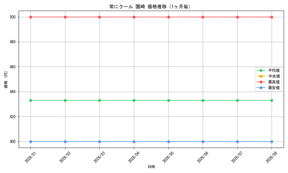 graph_card579052_month