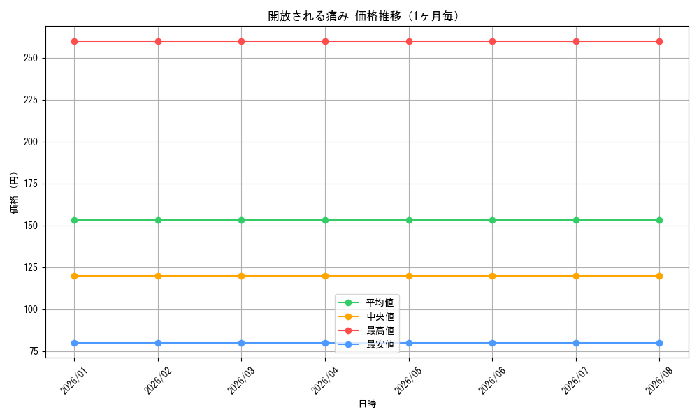 graph_card579075_month