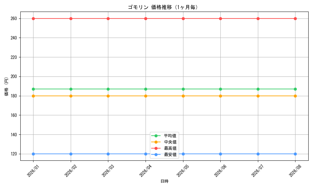 graph_card579185_month