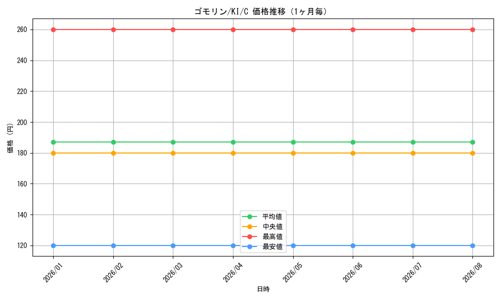 graph_card579185_series451630_rarity557243_month