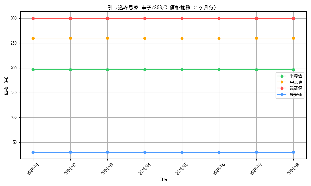 graph_card580428_series453030_rarity557243_month