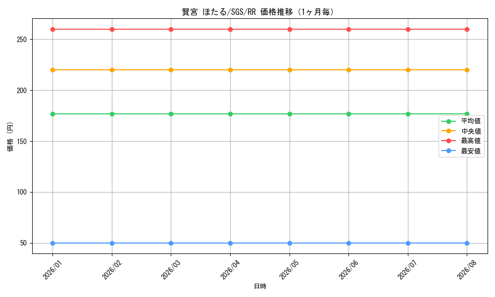 graph_card580482_series453030_rarity557275_month