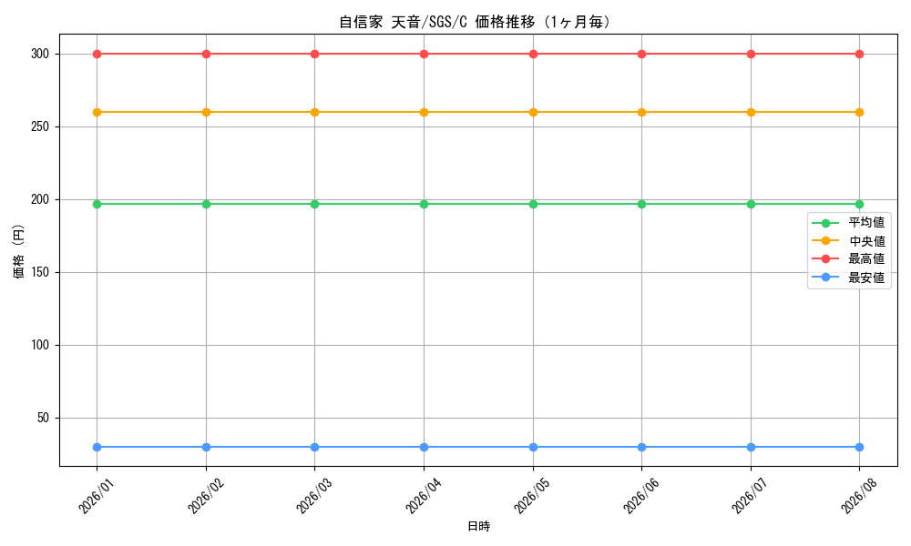 graph_card580499_series453030_rarity557243_month