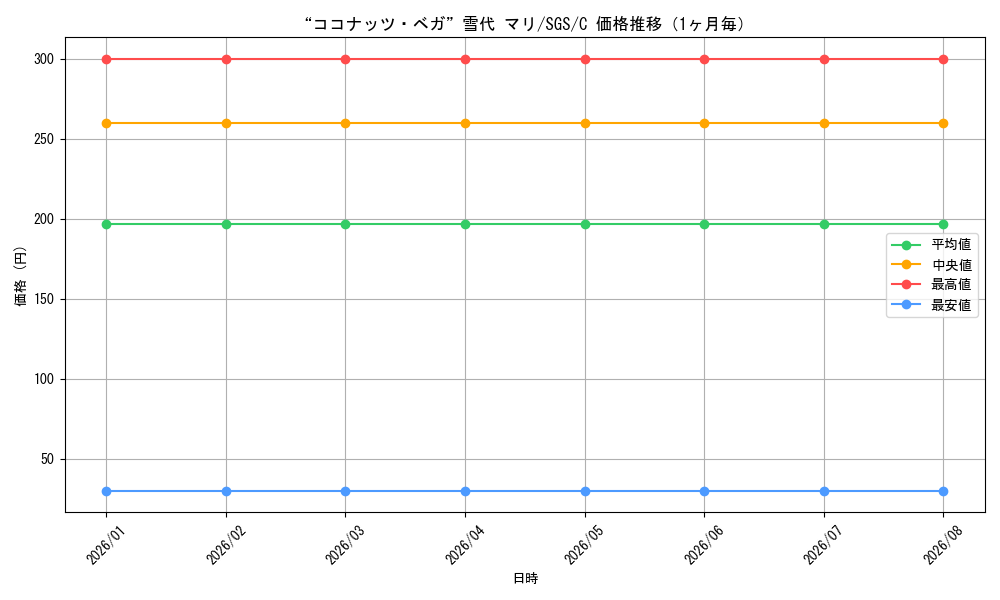 graph_card580551_series453030_rarity557243_month