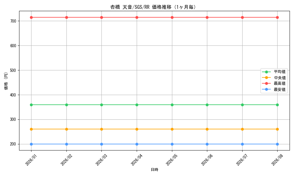graph_card580564_series453030_rarity557275_month