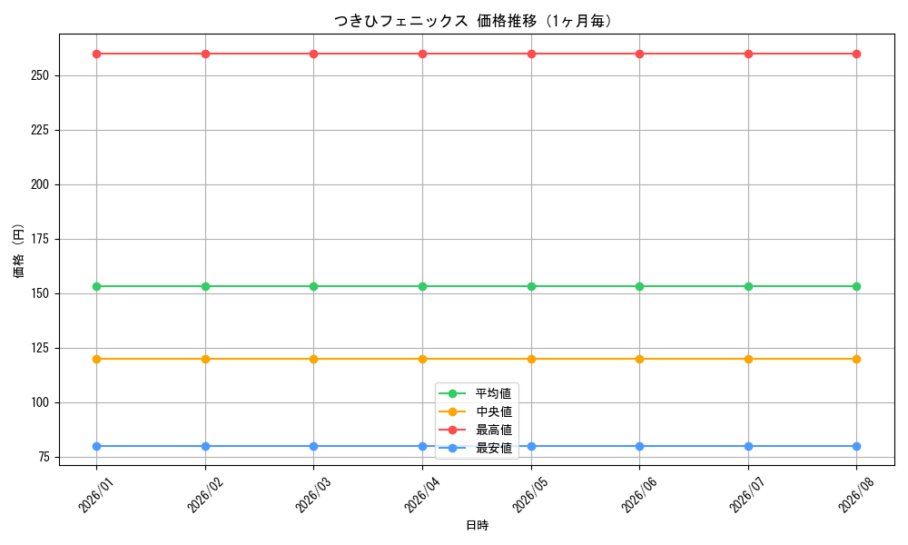 graph_card586188_month