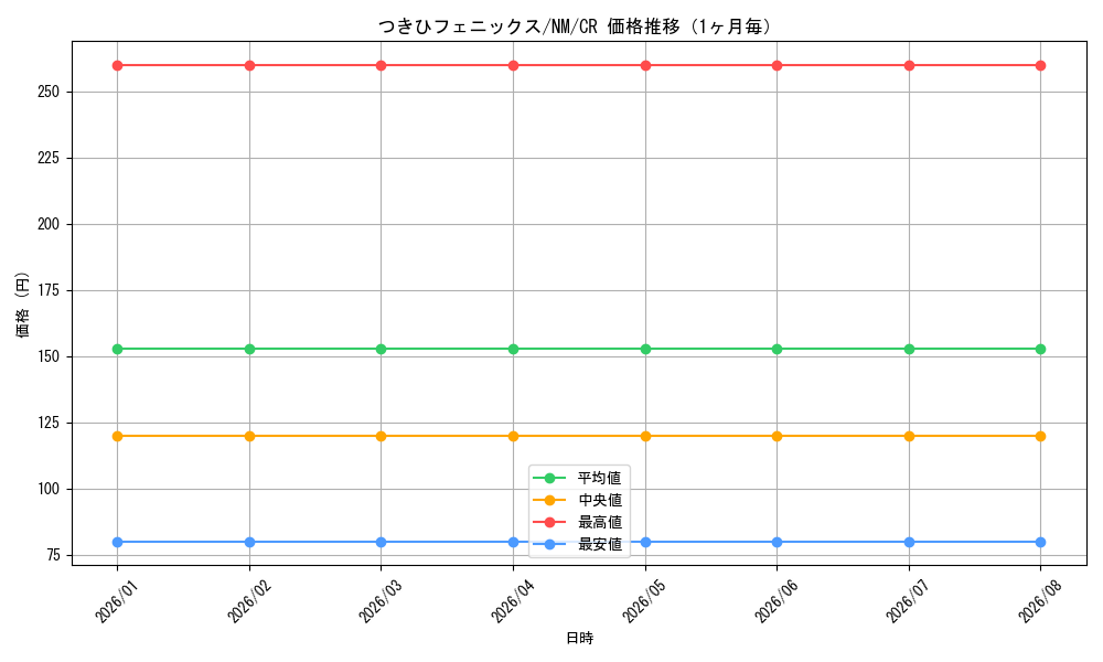 graph_card586188_series459008_rarity557250_month