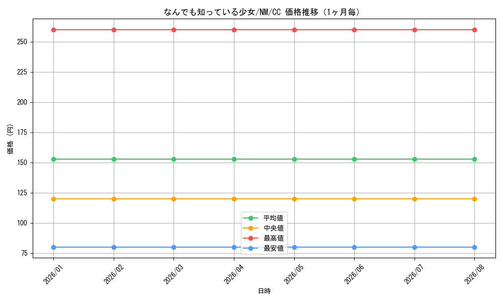 graph_card586209_series459008_rarity557252_month