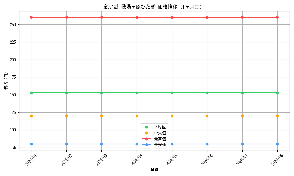 graph_card586245_month