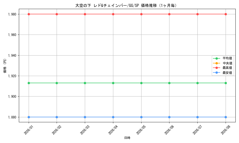 graph_card586449_series459292_rarity557067_month