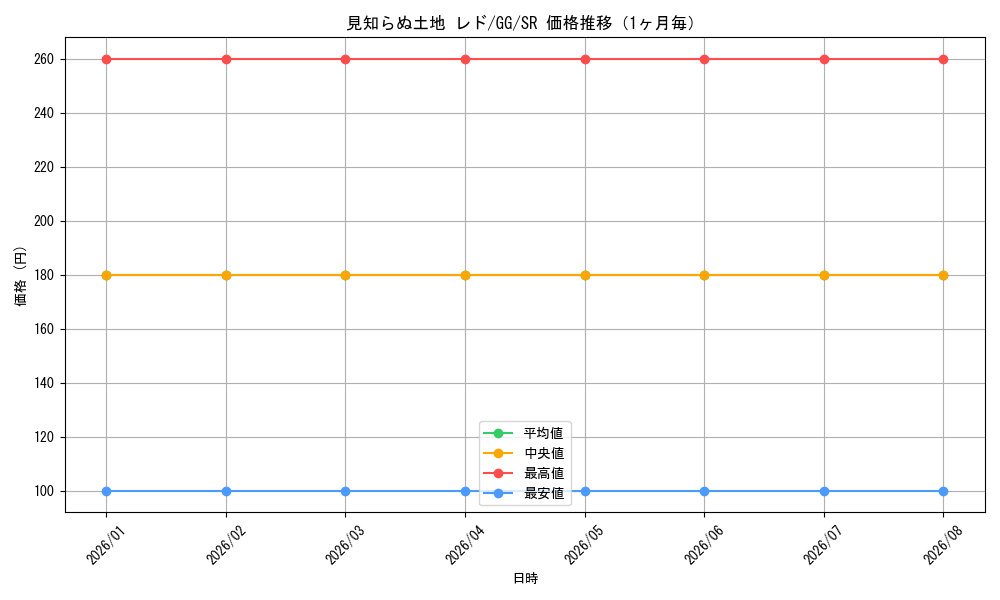 graph_card586453_series459292_rarity557104_month