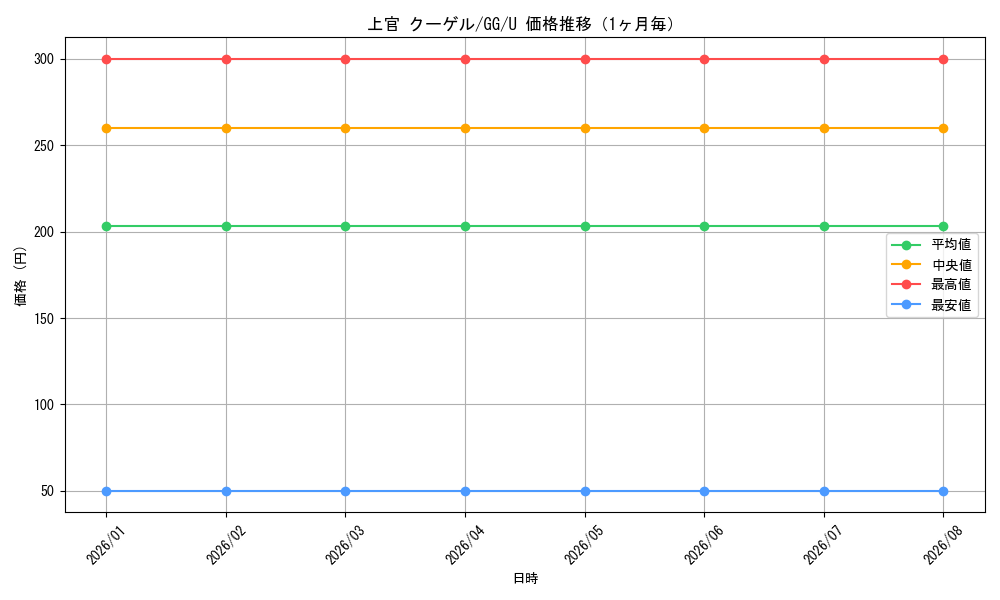 graph_card586460_series459292_rarity557246_month