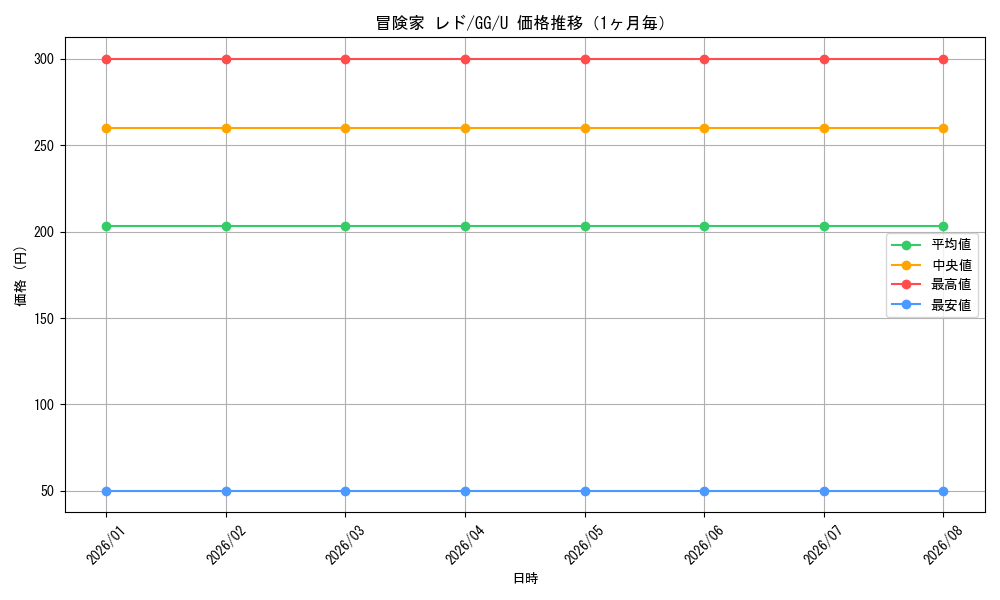 graph_card586463_series459292_rarity557246_month