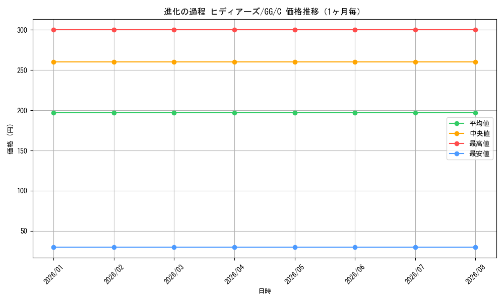 graph_card586468_series459292_rarity557243_month