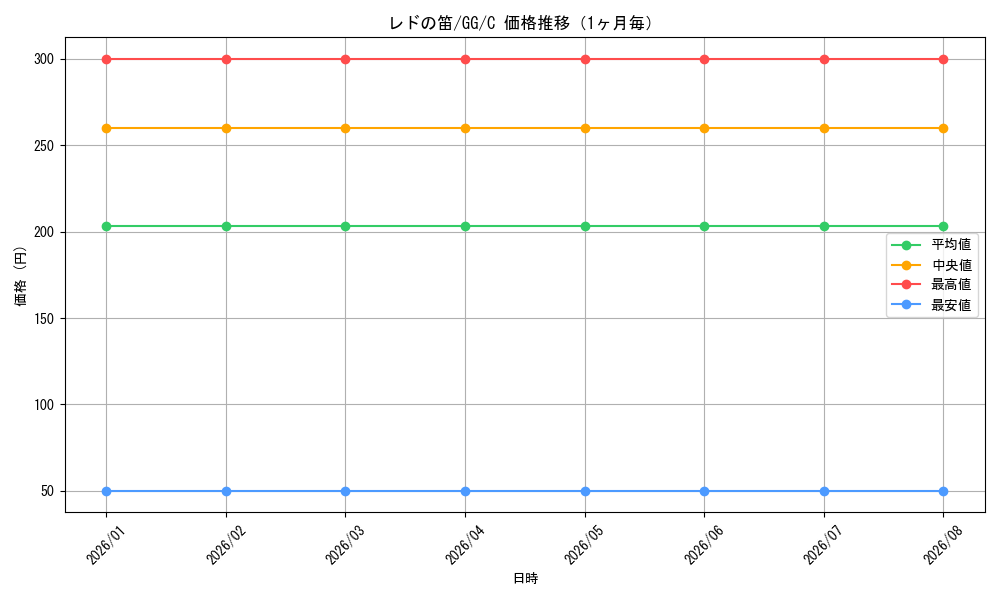 graph_card586471_series459292_rarity557243_month