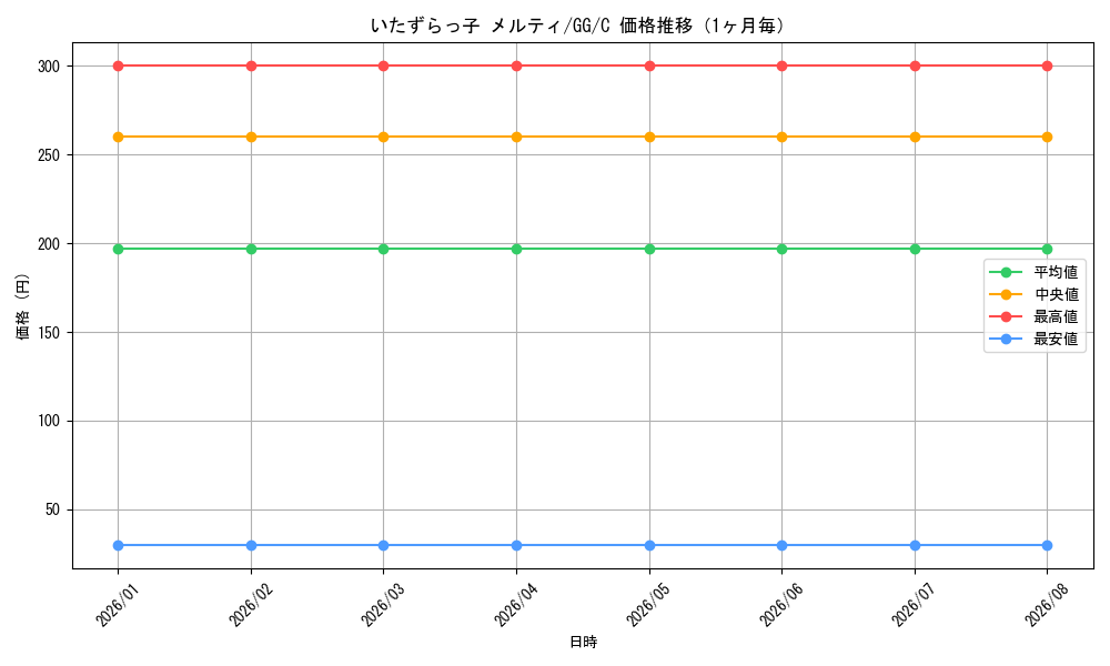 graph_card586485_series459292_rarity557243_month