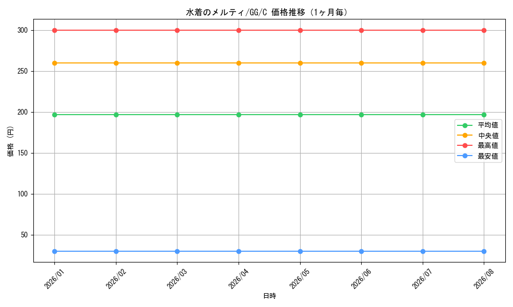 graph_card586488_series459292_rarity557243_month