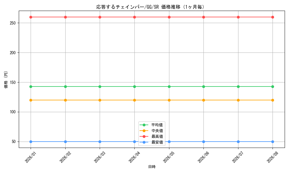 graph_card586507_series459292_rarity557104_month