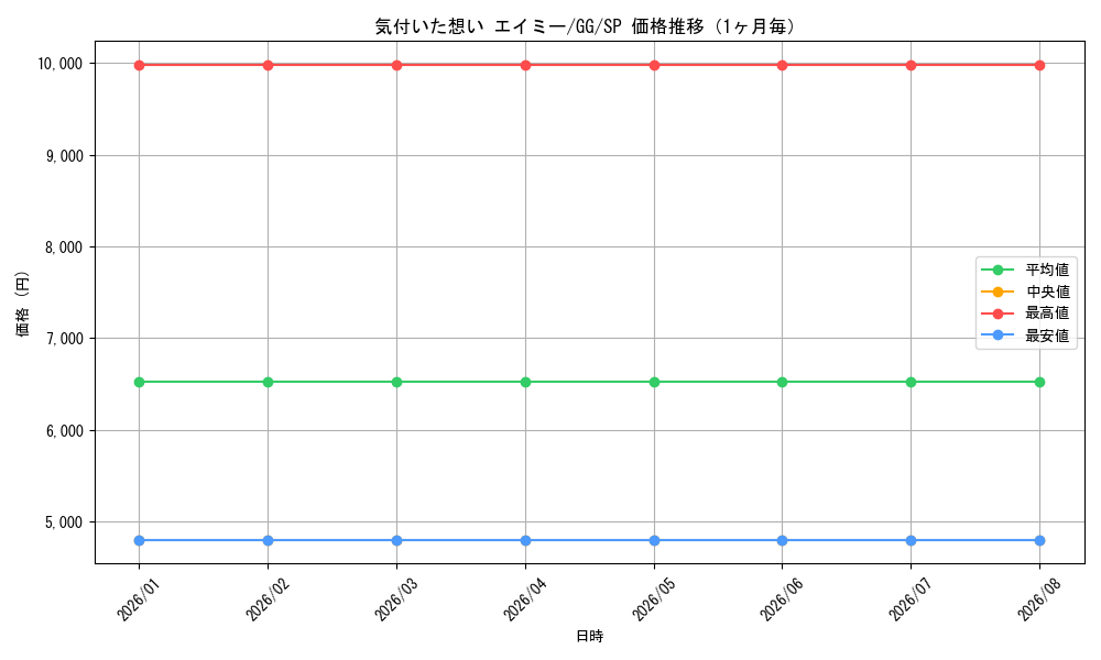 graph_card586526_series459292_rarity557067_month