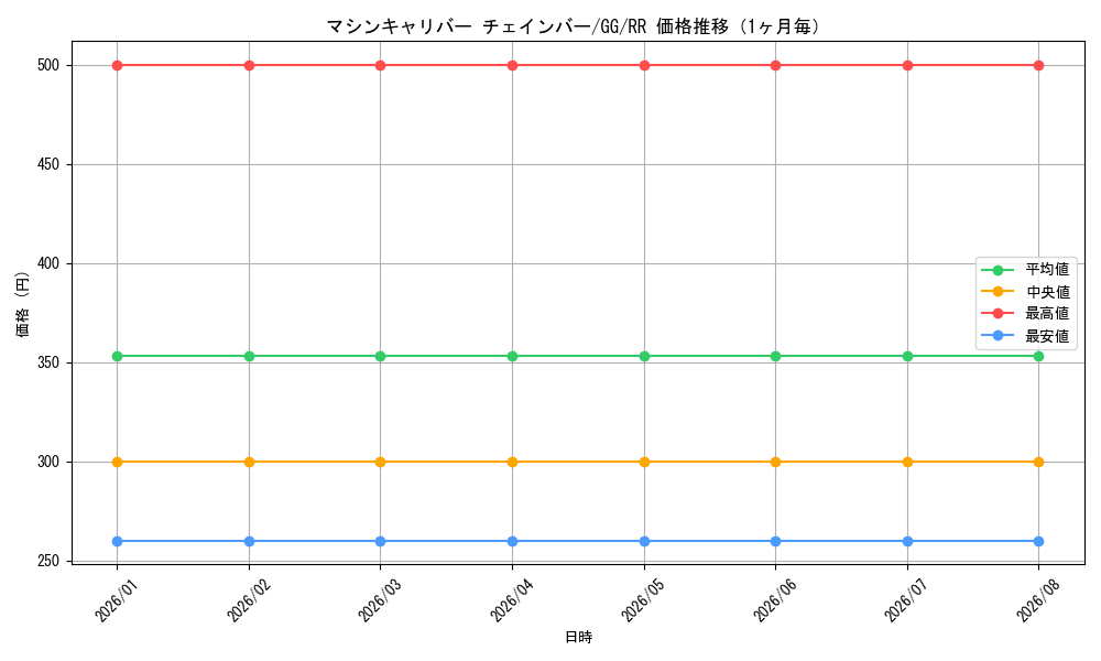 graph_card586546_series459292_rarity557275_month