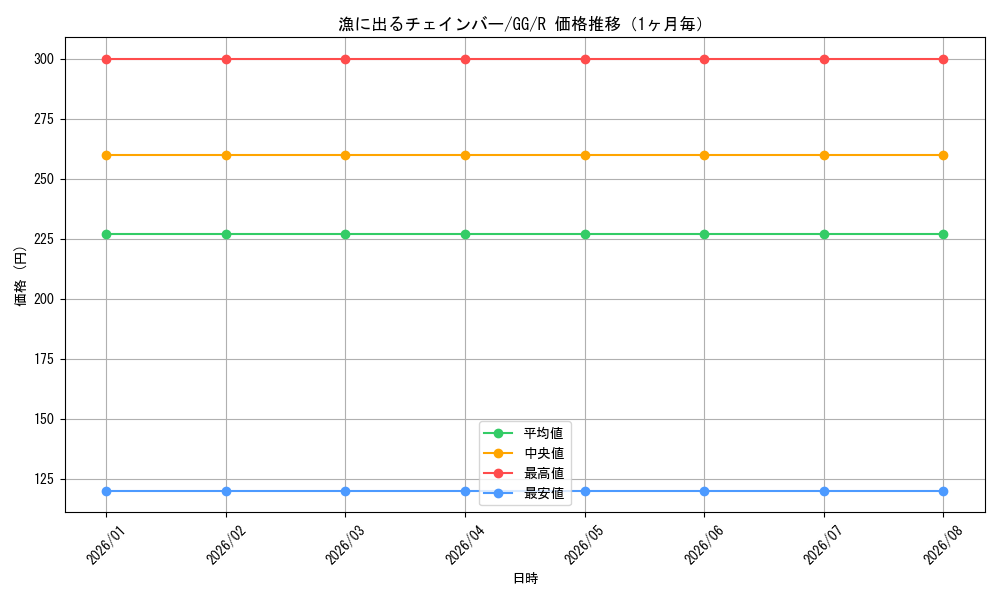 graph_card586549_series459292_rarity557285_month