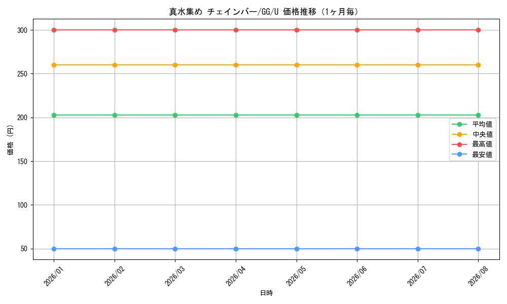 graph_card586555_series459292_rarity557246_month