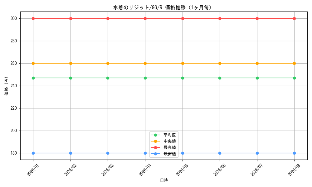 graph_card586574_series459292_rarity557285_month